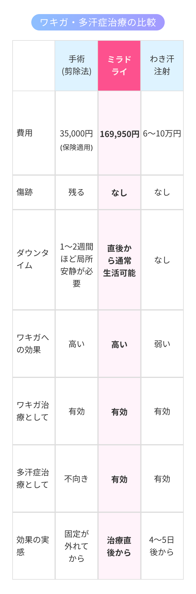 比較表