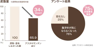 脂浮き改善